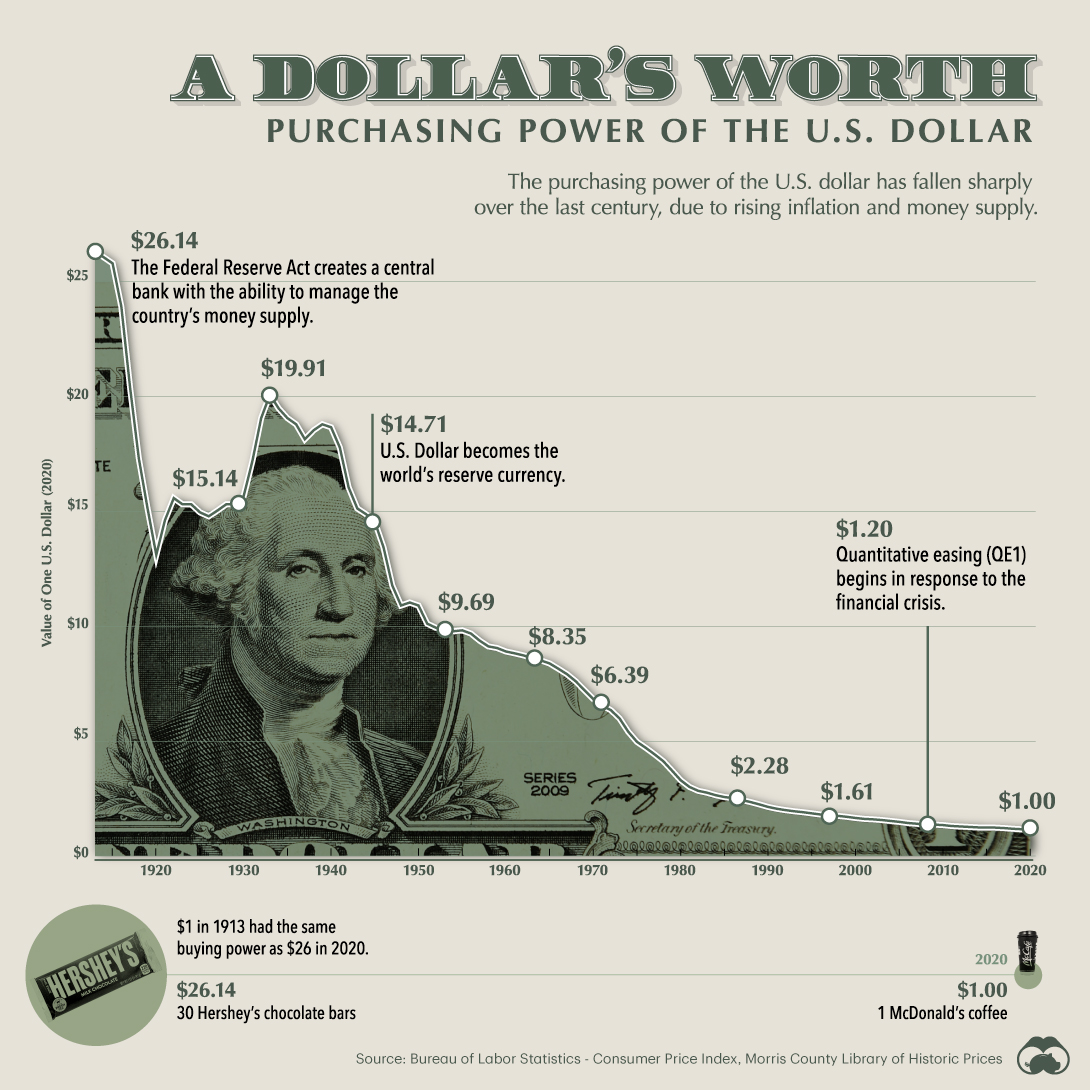 US Dollar